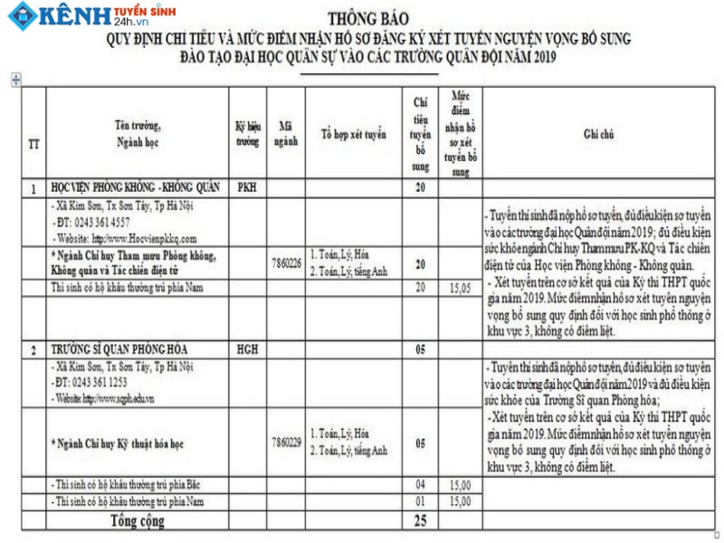 Danh Sách Các Trường Đã Có Thông Báo Tuyển Sinh Đại Học 2019